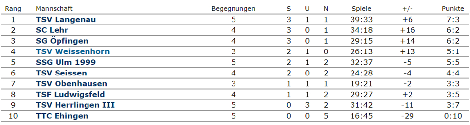 Tabelle Herren Bezirksliga